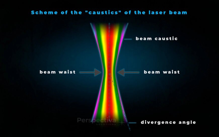 Como o diâmetro de um feixe de laser muda com a distância?